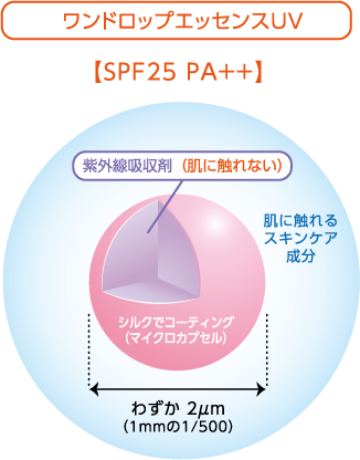ワンドロップエッセンスUV【SPF25 PA＋＋】紫外線吸収剤をシルクでコーティング（マイクロカプセル）。肌に触れる外側はスキンケア成分のみ