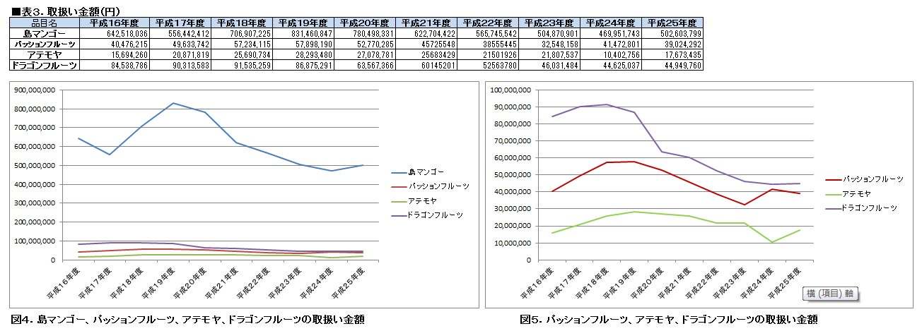 2014年　沖縄県中央卸売市場　取引金額