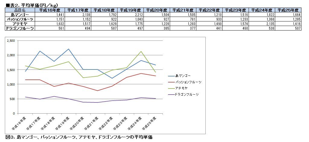 2014年　沖縄県中央卸売市場　平均単価
