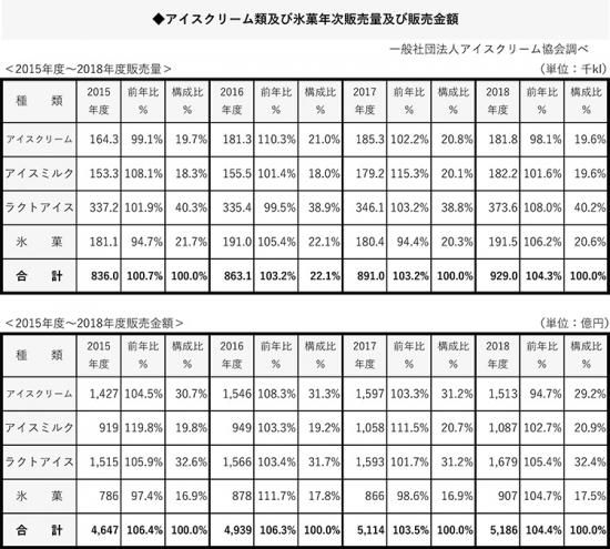 アイスクリームの販売量は大幅増