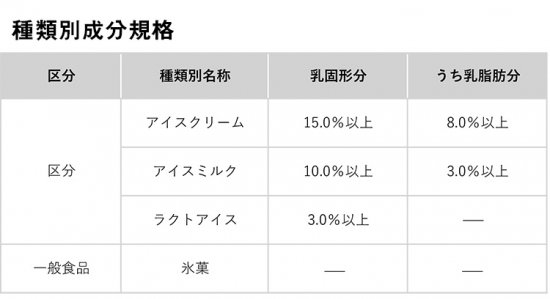 アイスクリームには4種類の名称があるんです（アイスクリーム、アイス