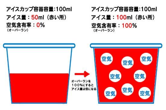 アイスクリームの美味しさの秘密 オーバーランとは何